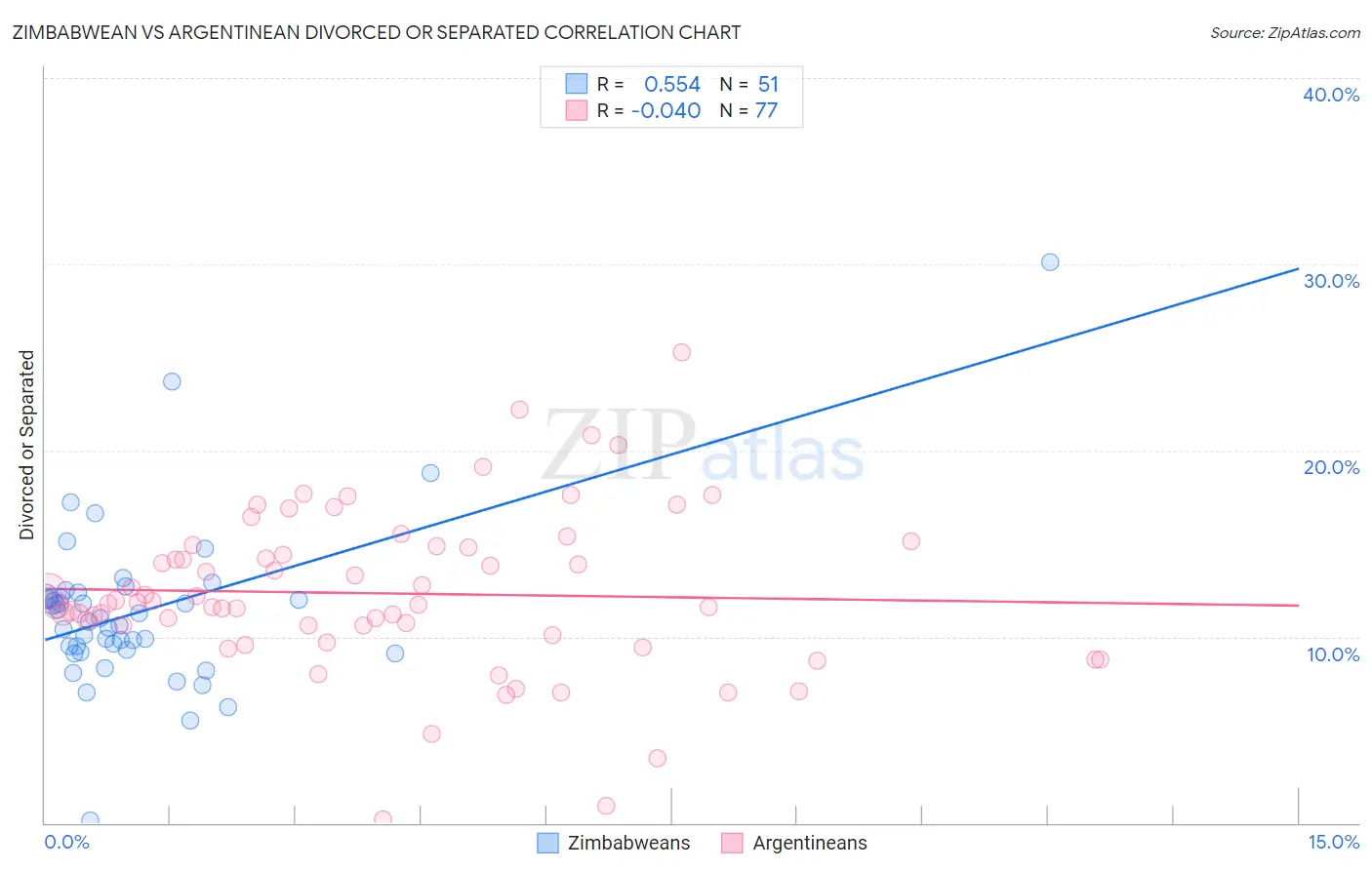 Zimbabwean vs Argentinean Divorced or Separated