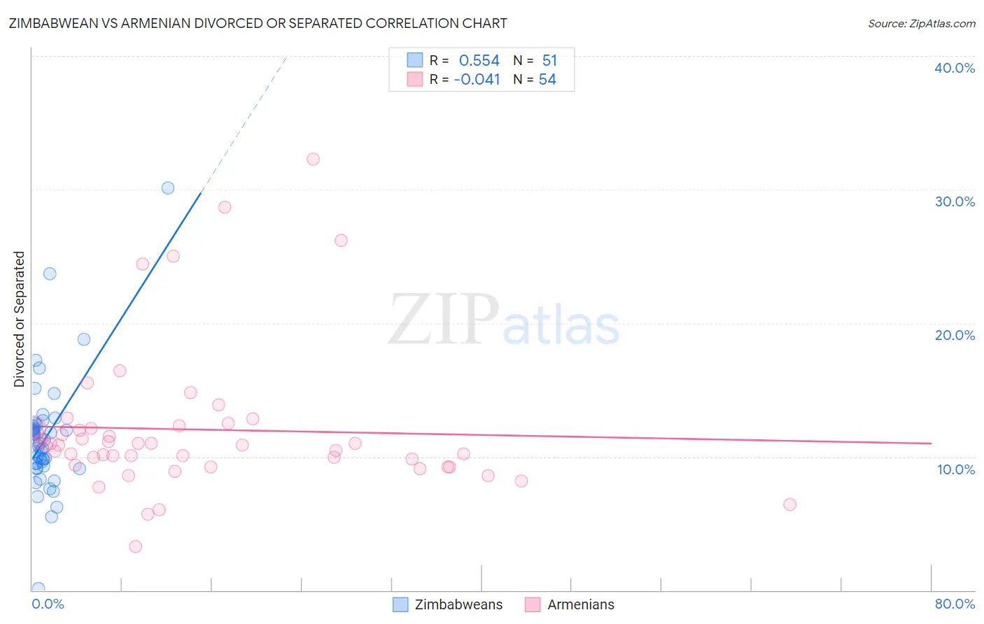 Zimbabwean vs Armenian Divorced or Separated