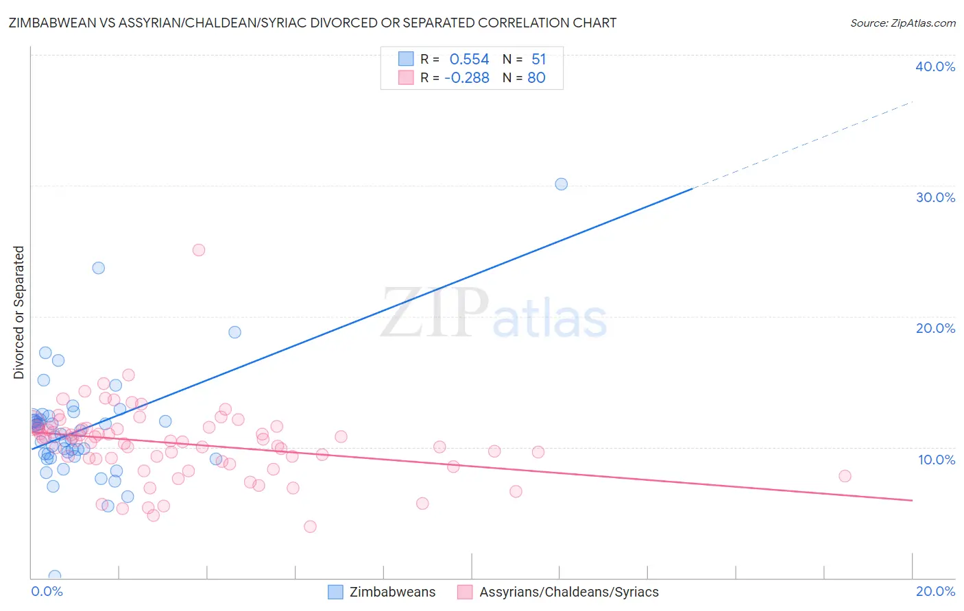 Zimbabwean vs Assyrian/Chaldean/Syriac Divorced or Separated