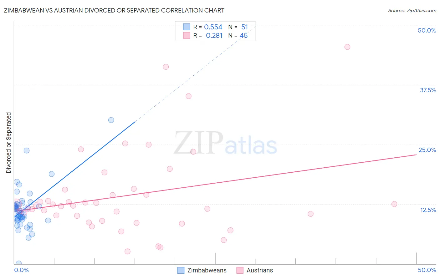 Zimbabwean vs Austrian Divorced or Separated