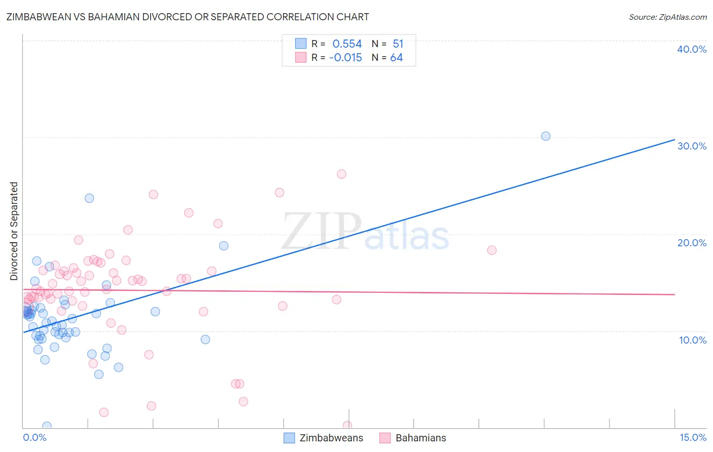 Zimbabwean vs Bahamian Divorced or Separated