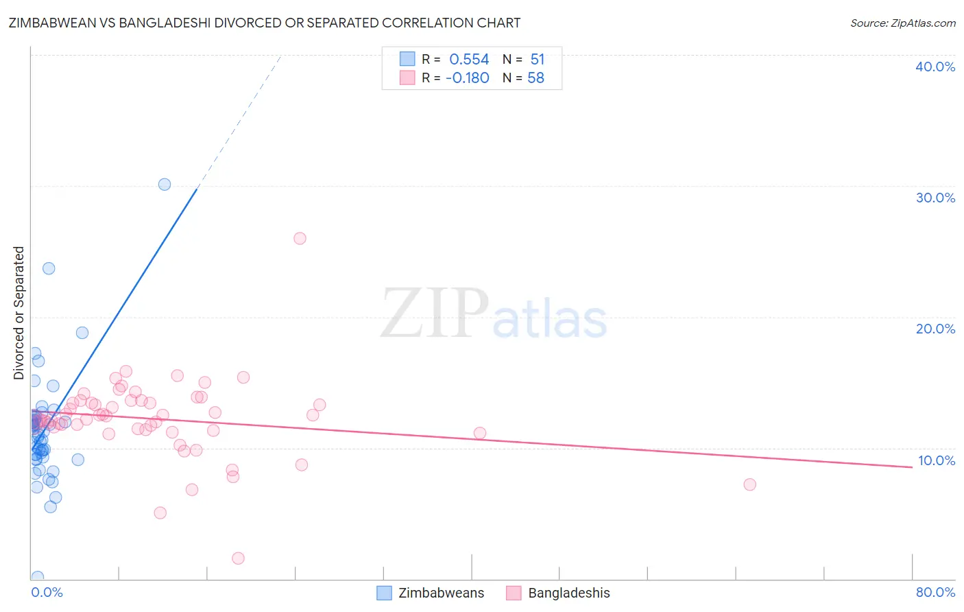 Zimbabwean vs Bangladeshi Divorced or Separated