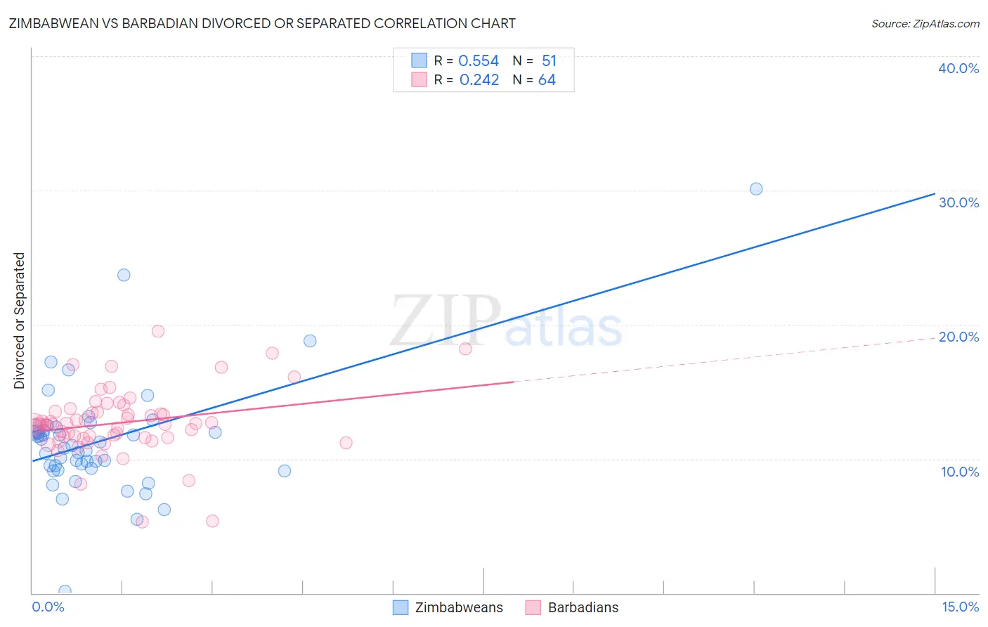 Zimbabwean vs Barbadian Divorced or Separated