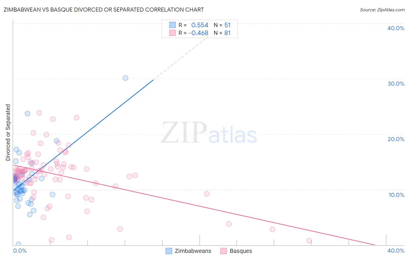Zimbabwean vs Basque Divorced or Separated