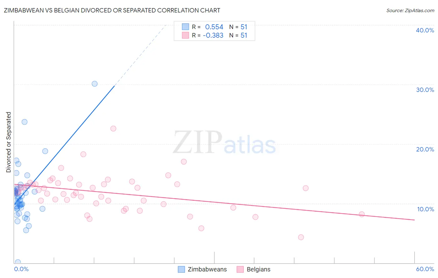 Zimbabwean vs Belgian Divorced or Separated