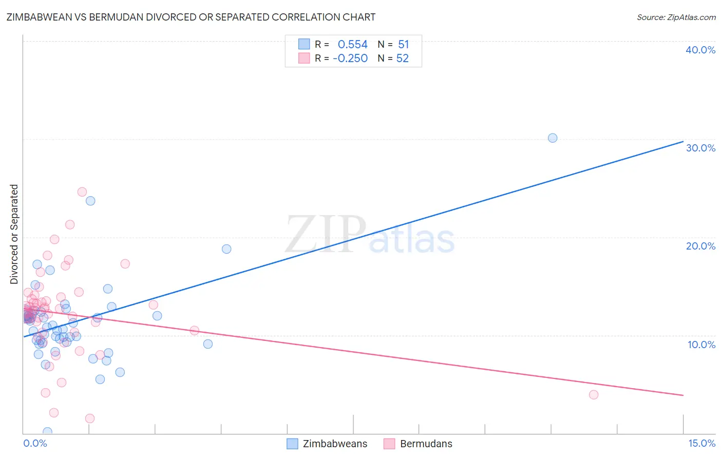Zimbabwean vs Bermudan Divorced or Separated
