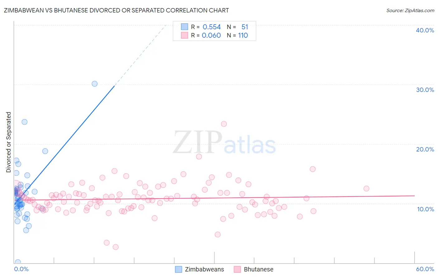 Zimbabwean vs Bhutanese Divorced or Separated