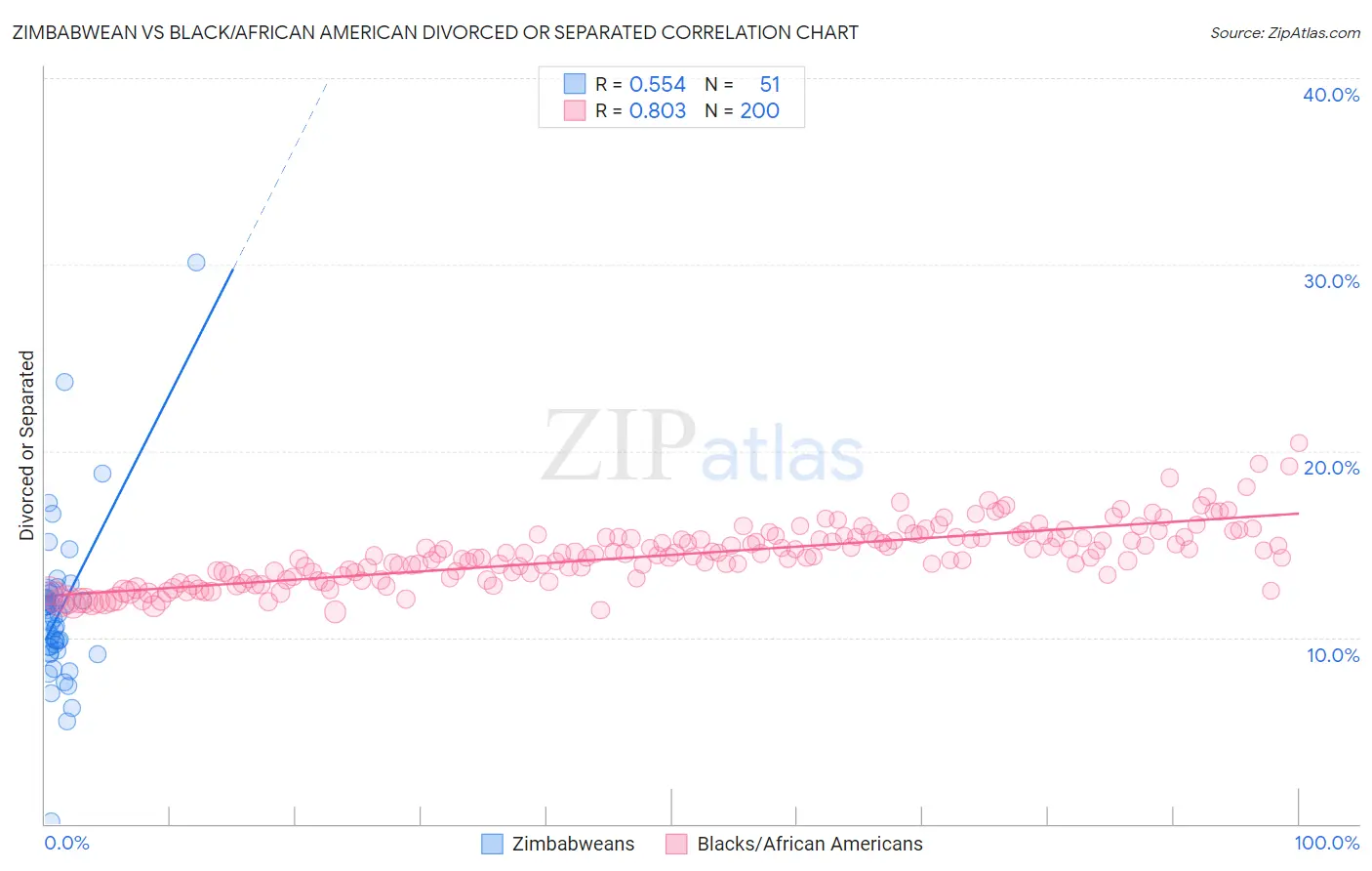 Zimbabwean vs Black/African American Divorced or Separated