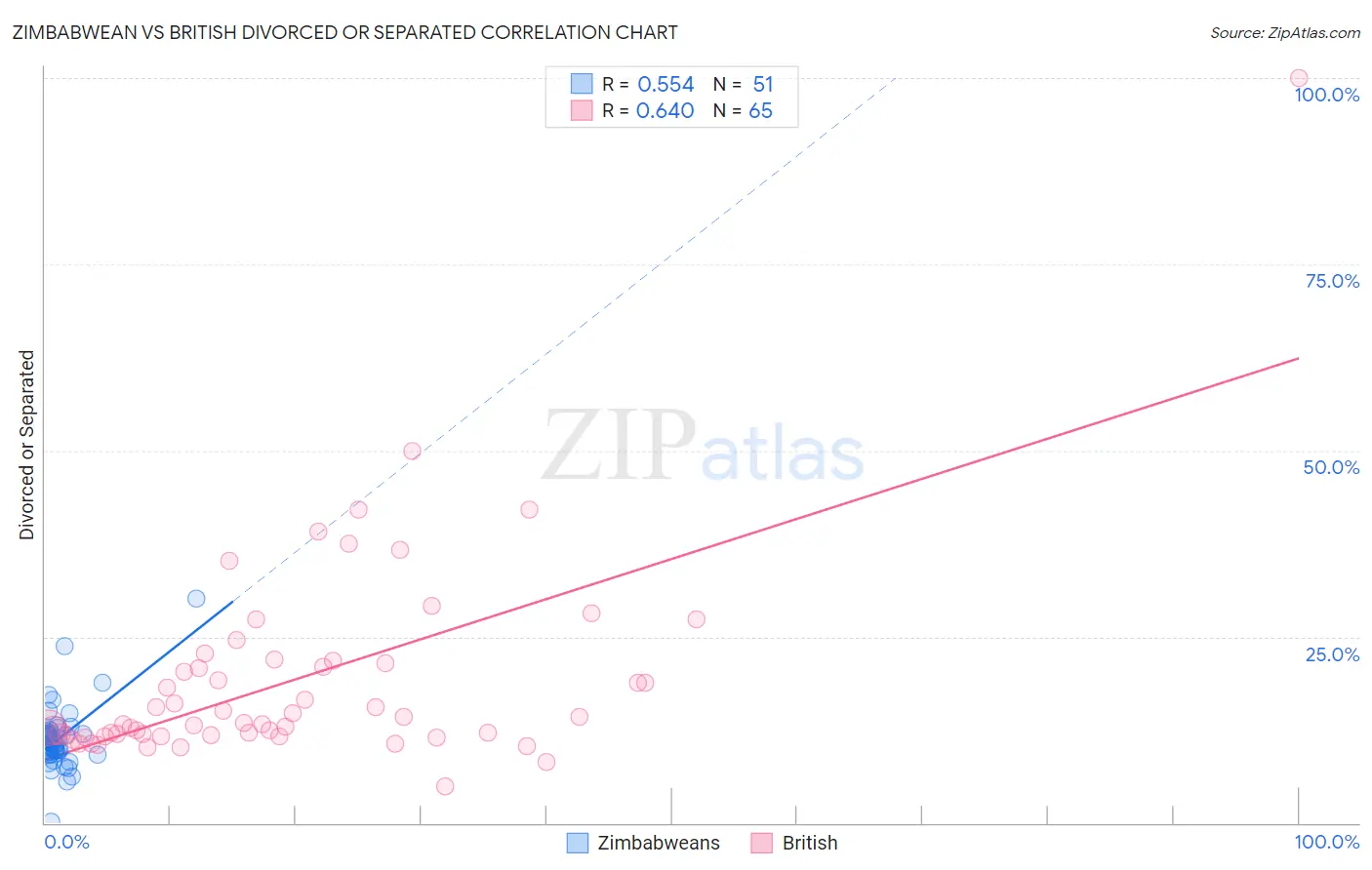 Zimbabwean vs British Divorced or Separated