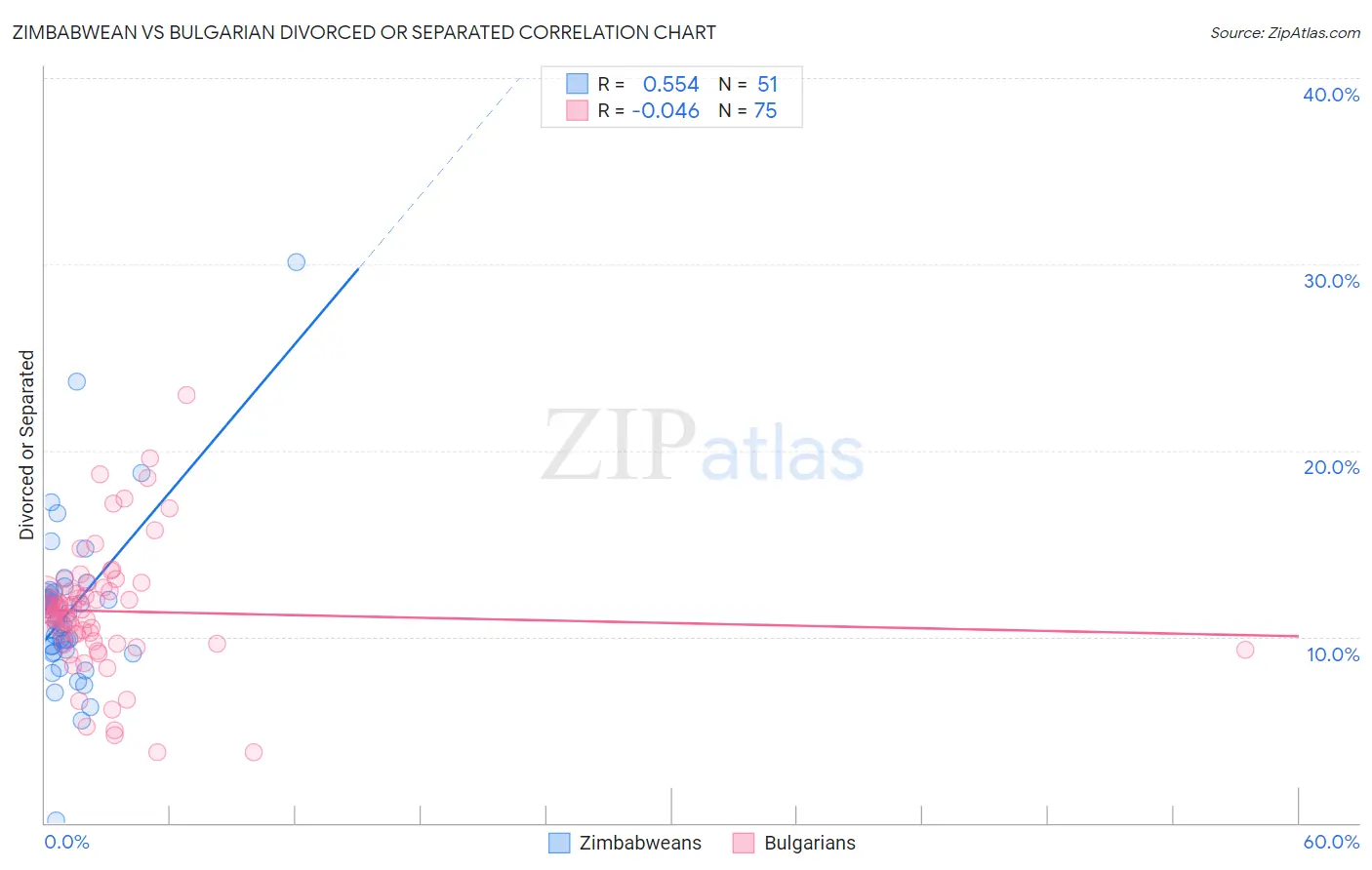 Zimbabwean vs Bulgarian Divorced or Separated