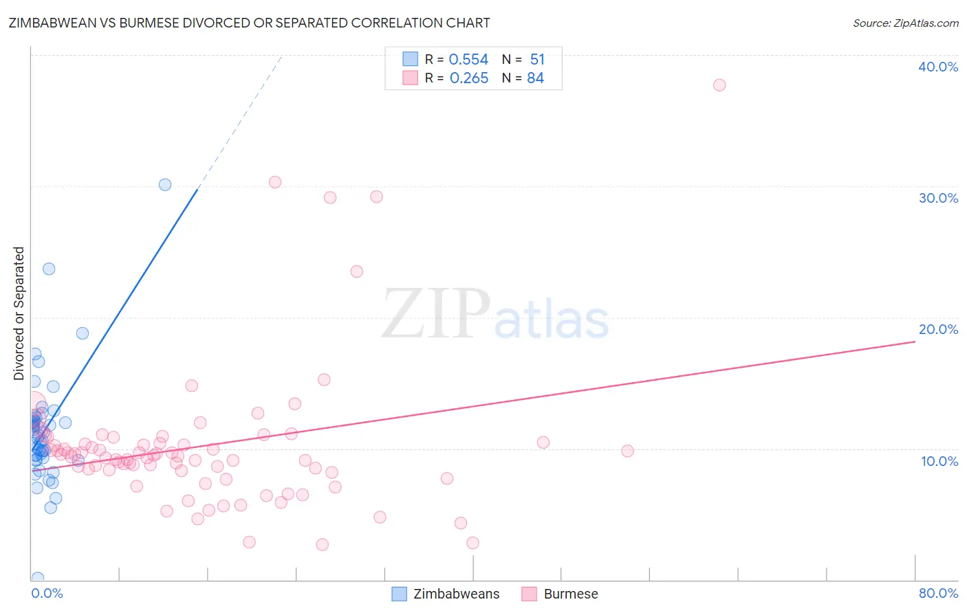 Zimbabwean vs Burmese Divorced or Separated