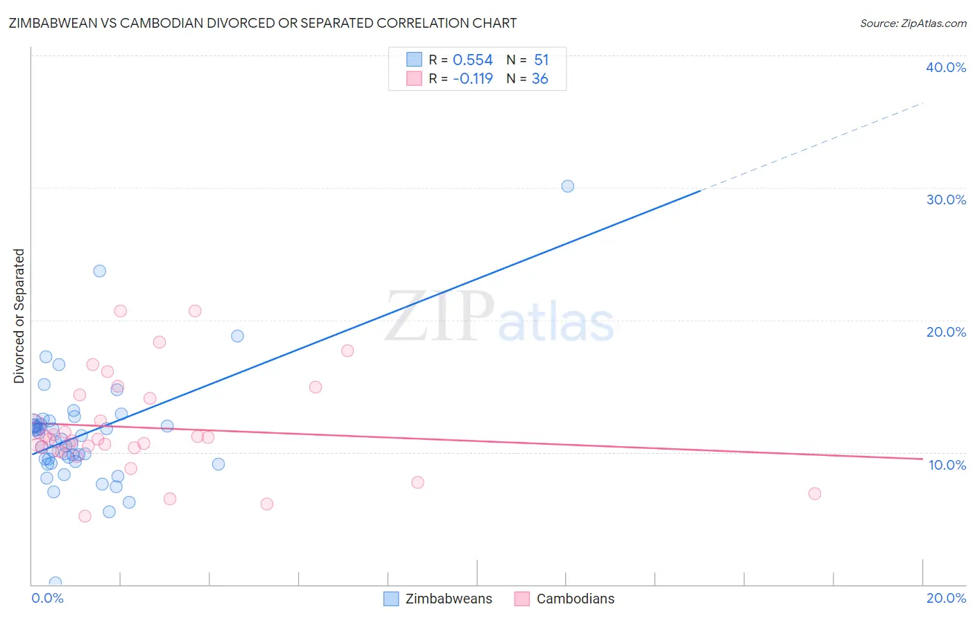 Zimbabwean vs Cambodian Divorced or Separated
