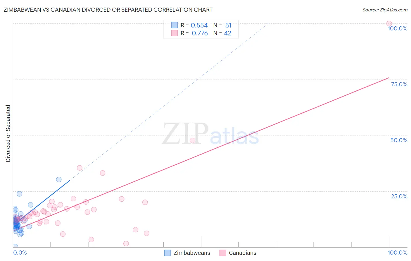 Zimbabwean vs Canadian Divorced or Separated