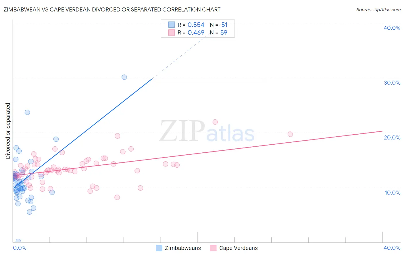 Zimbabwean vs Cape Verdean Divorced or Separated