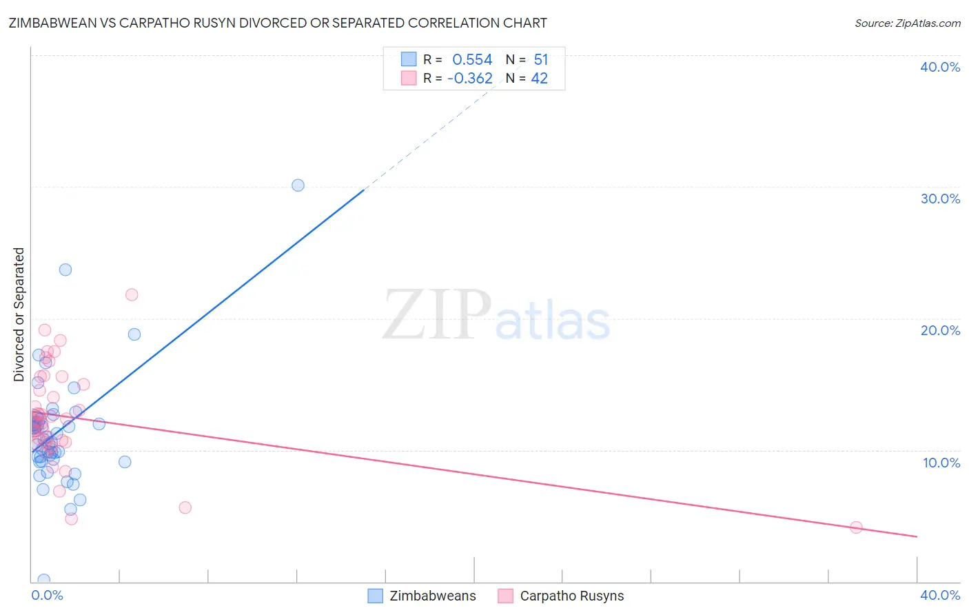 Zimbabwean vs Carpatho Rusyn Divorced or Separated