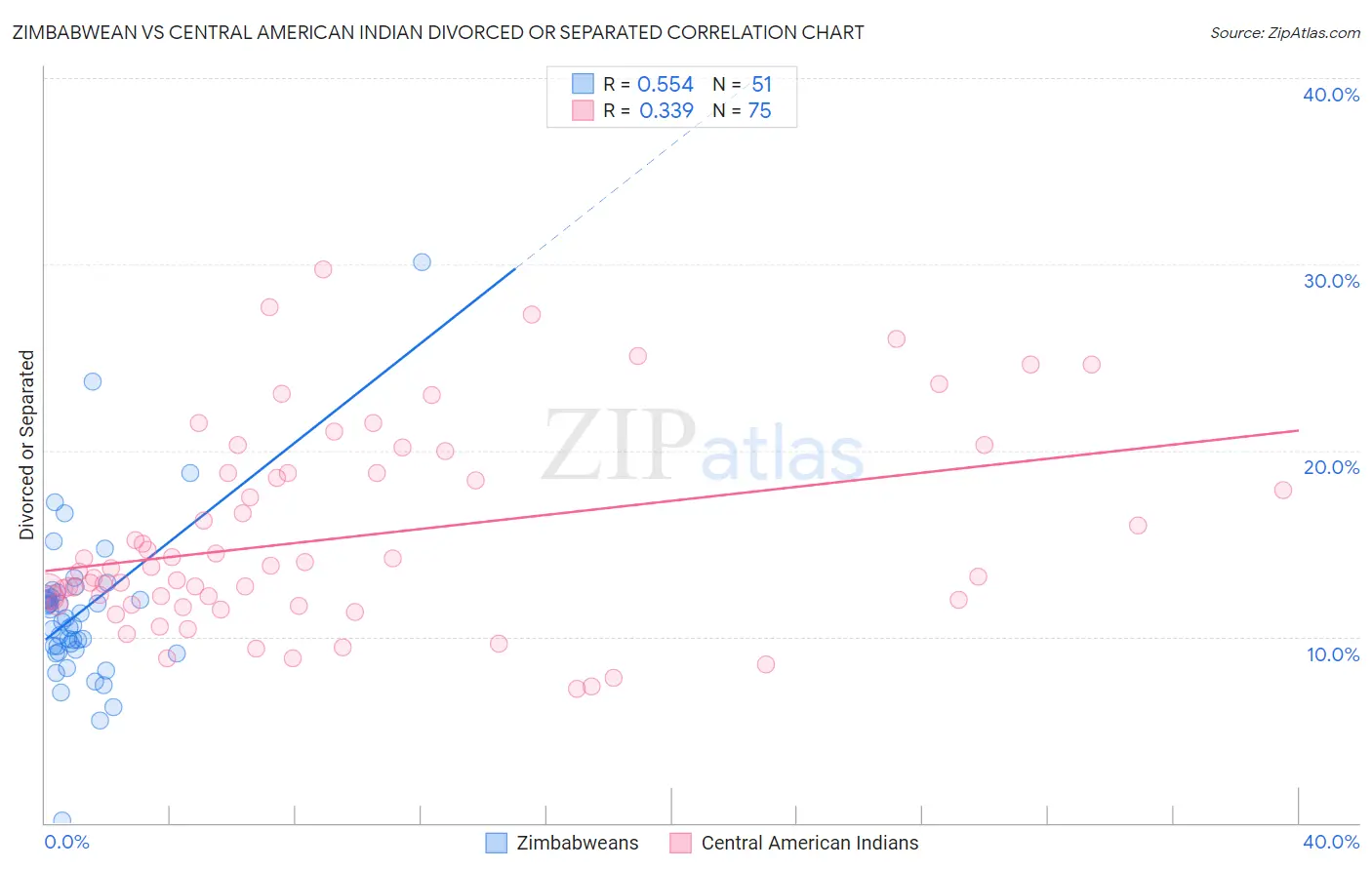 Zimbabwean vs Central American Indian Divorced or Separated