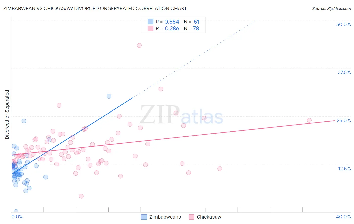 Zimbabwean vs Chickasaw Divorced or Separated