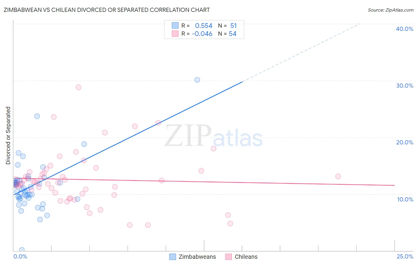 Zimbabwean vs Chilean Divorced or Separated