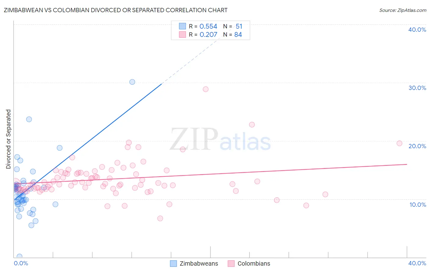 Zimbabwean vs Colombian Divorced or Separated