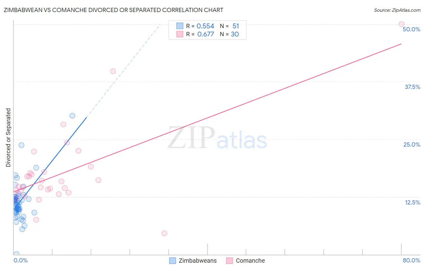 Zimbabwean vs Comanche Divorced or Separated