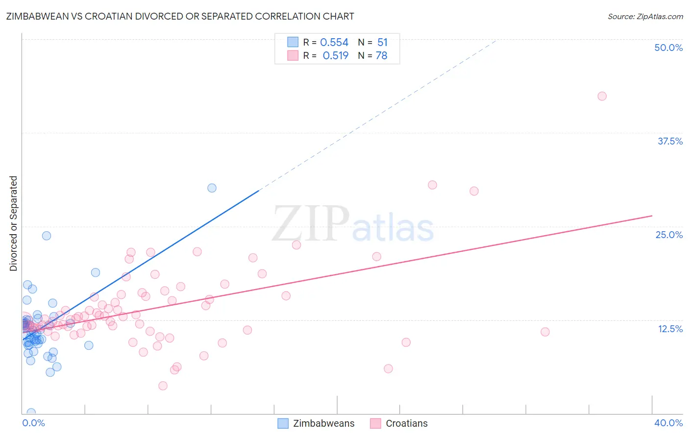 Zimbabwean vs Croatian Divorced or Separated