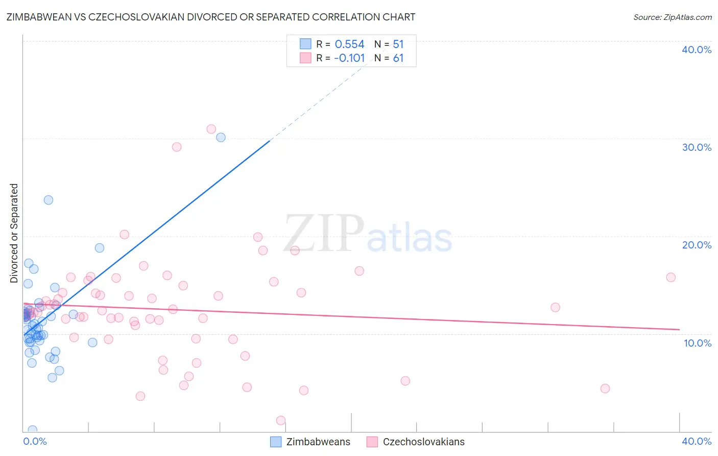 Zimbabwean vs Czechoslovakian Divorced or Separated