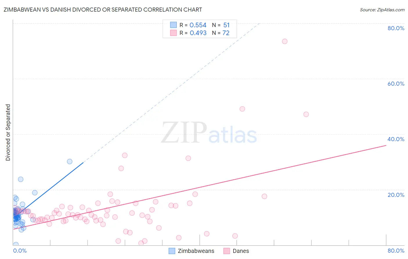 Zimbabwean vs Danish Divorced or Separated