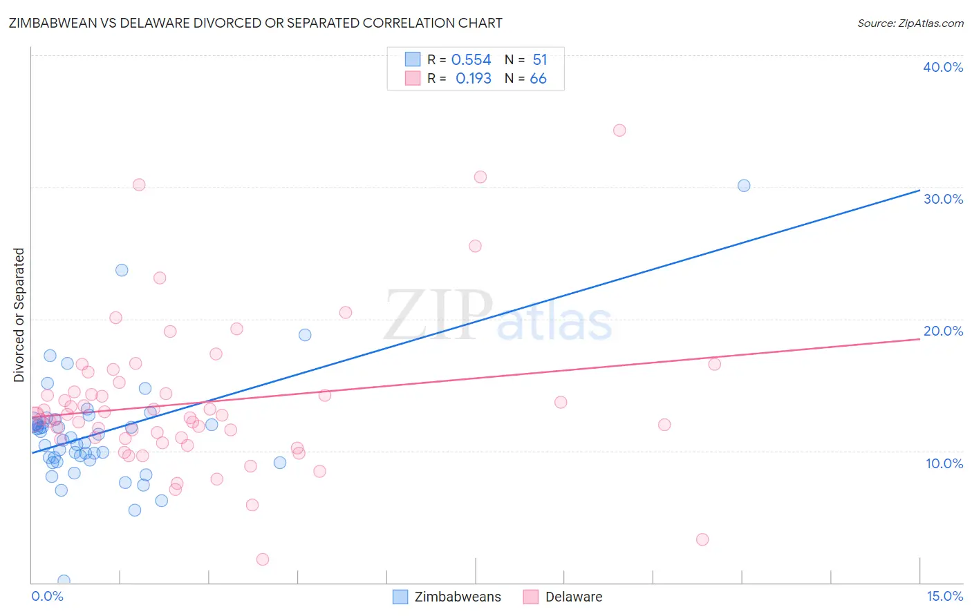 Zimbabwean vs Delaware Divorced or Separated
