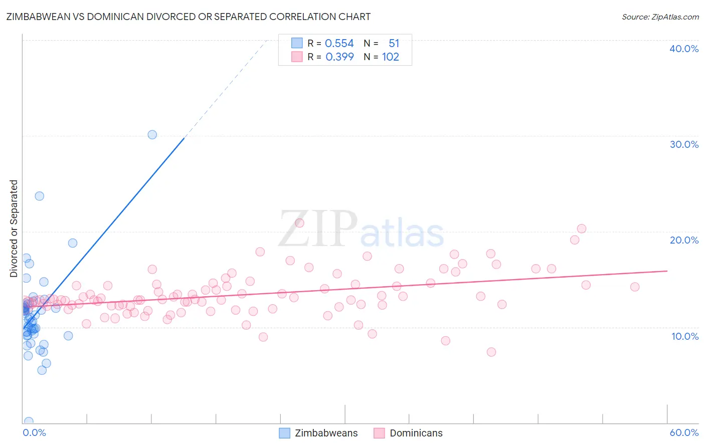 Zimbabwean vs Dominican Divorced or Separated