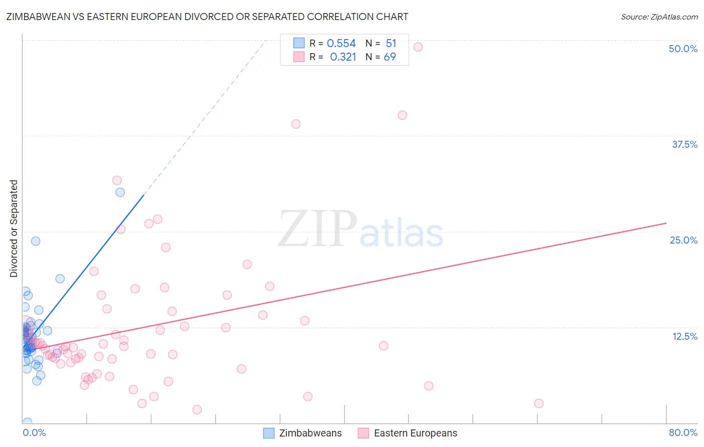 Zimbabwean vs Eastern European Divorced or Separated