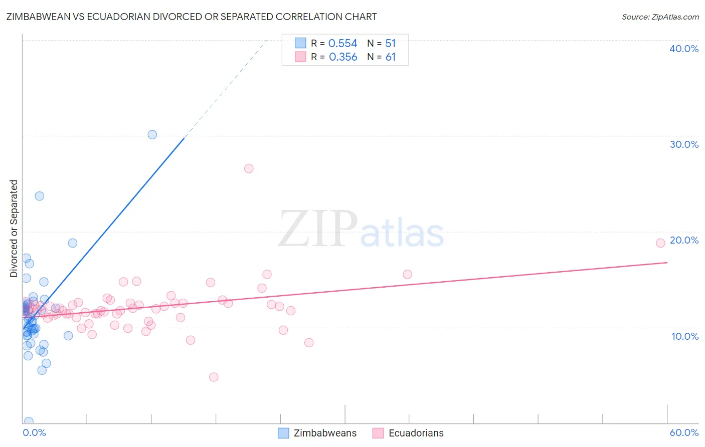 Zimbabwean vs Ecuadorian Divorced or Separated