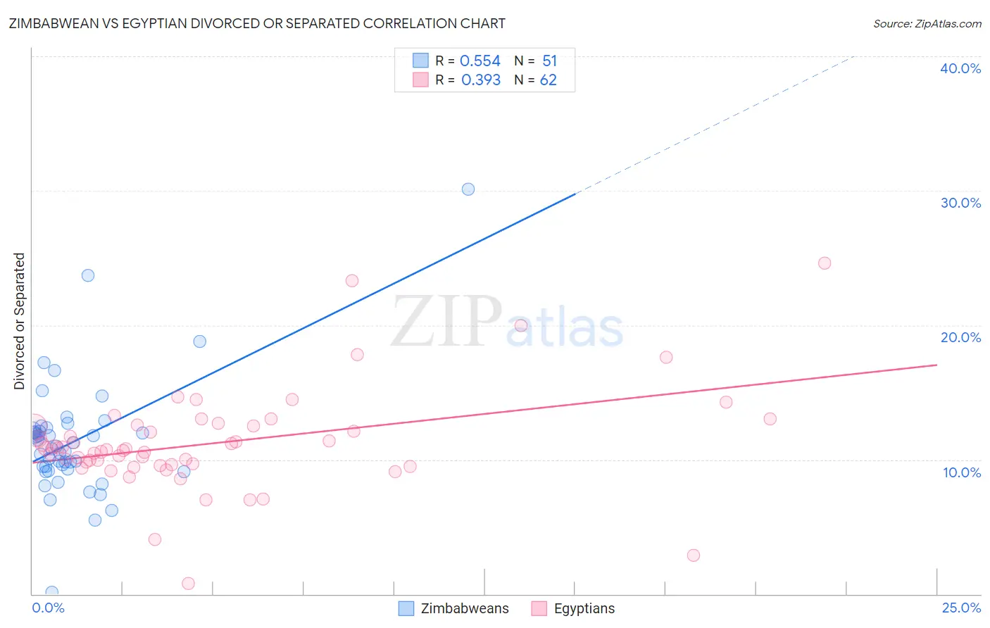 Zimbabwean vs Egyptian Divorced or Separated