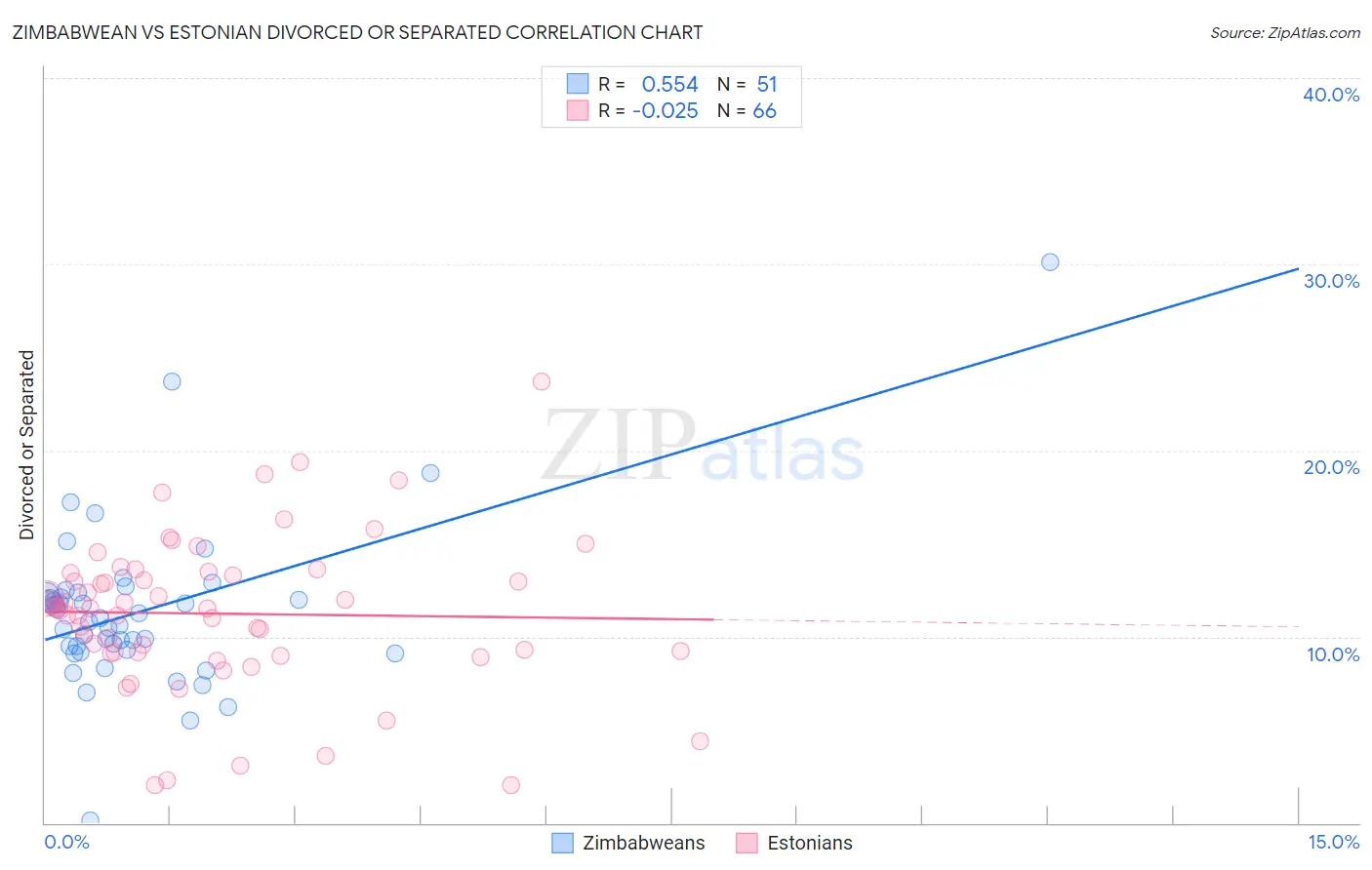 Zimbabwean vs Estonian Divorced or Separated