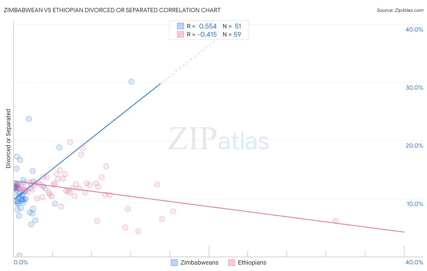 Zimbabwean vs Ethiopian Divorced or Separated