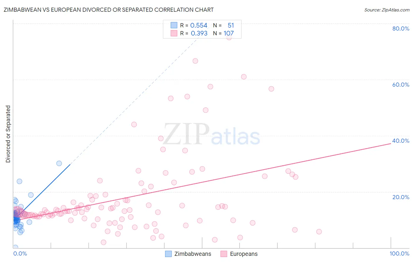 Zimbabwean vs European Divorced or Separated