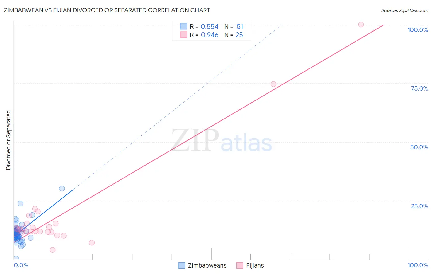 Zimbabwean vs Fijian Divorced or Separated