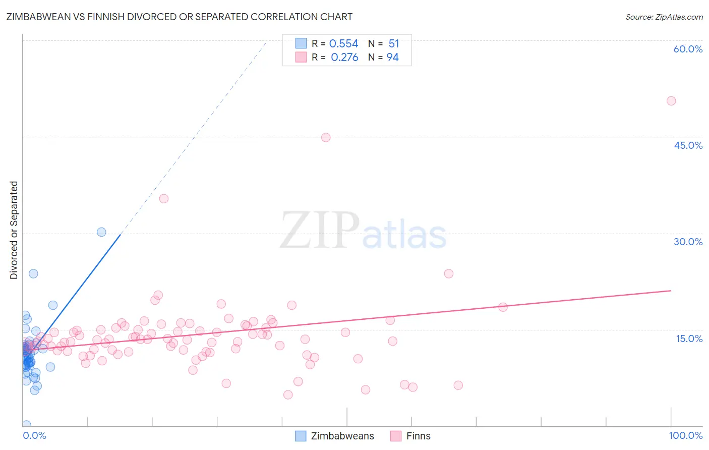 Zimbabwean vs Finnish Divorced or Separated