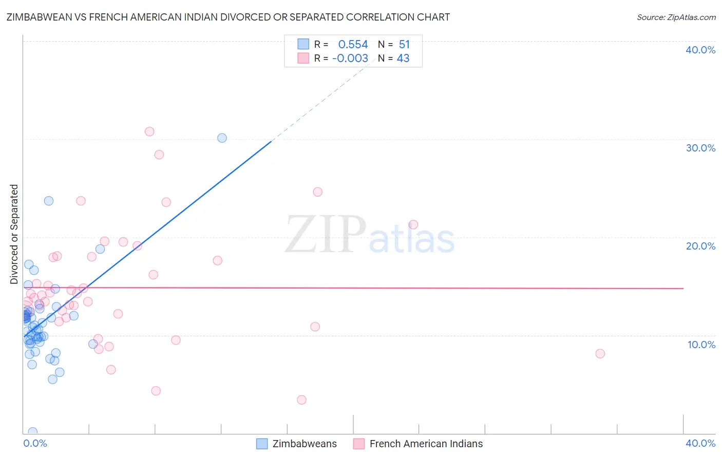 Zimbabwean vs French American Indian Divorced or Separated