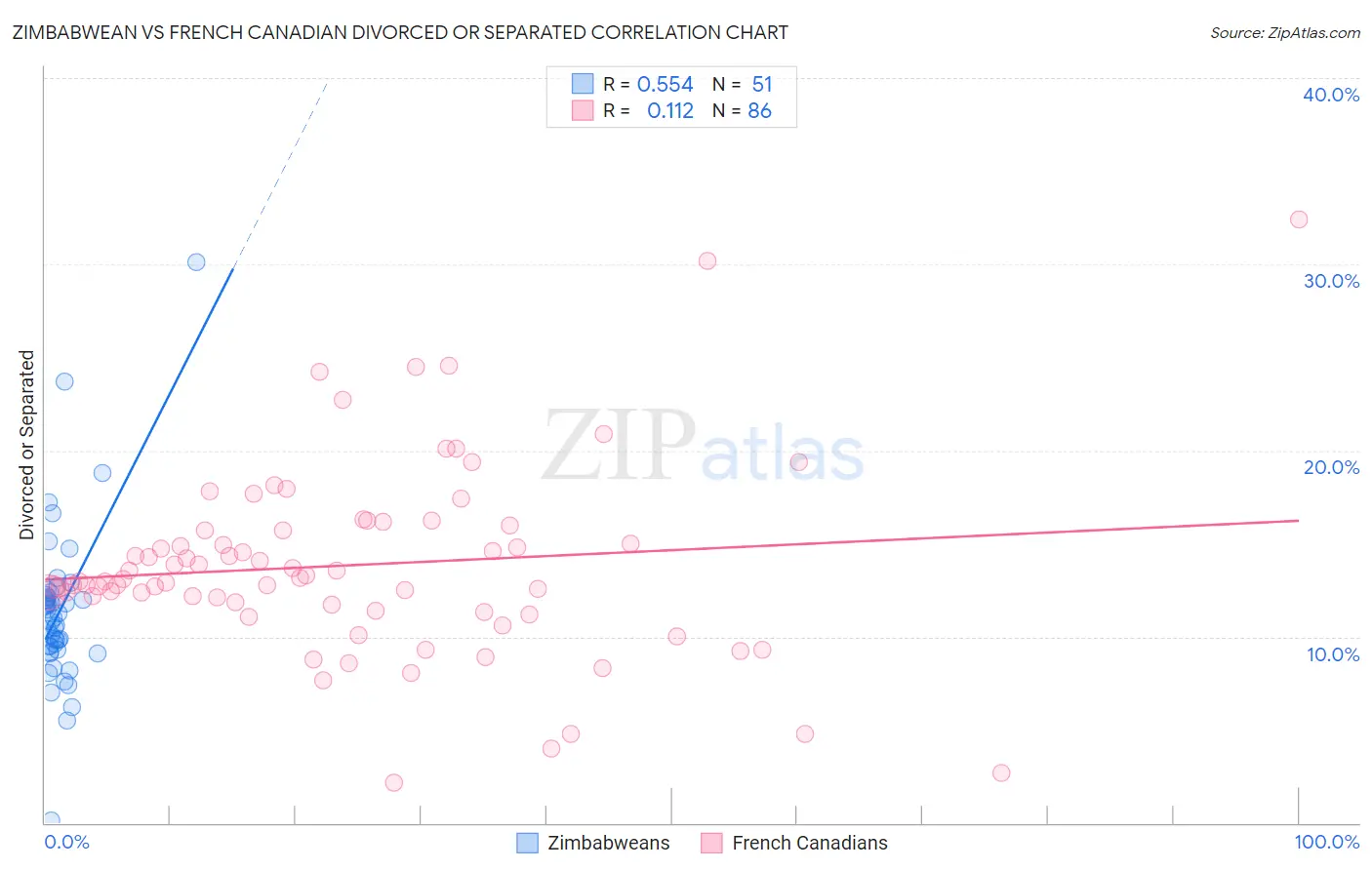 Zimbabwean vs French Canadian Divorced or Separated