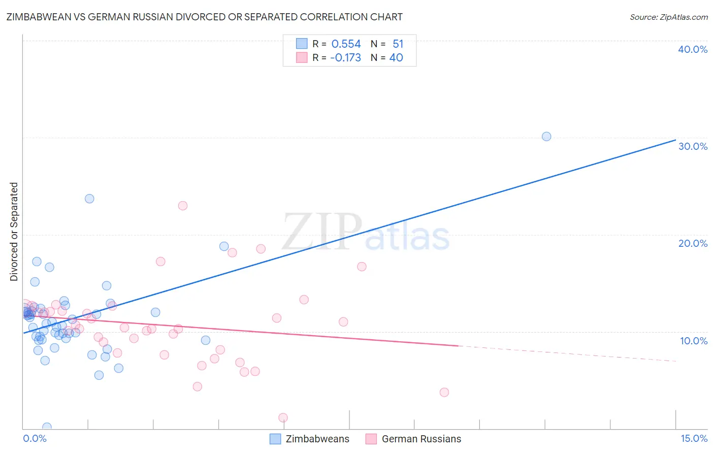 Zimbabwean vs German Russian Divorced or Separated