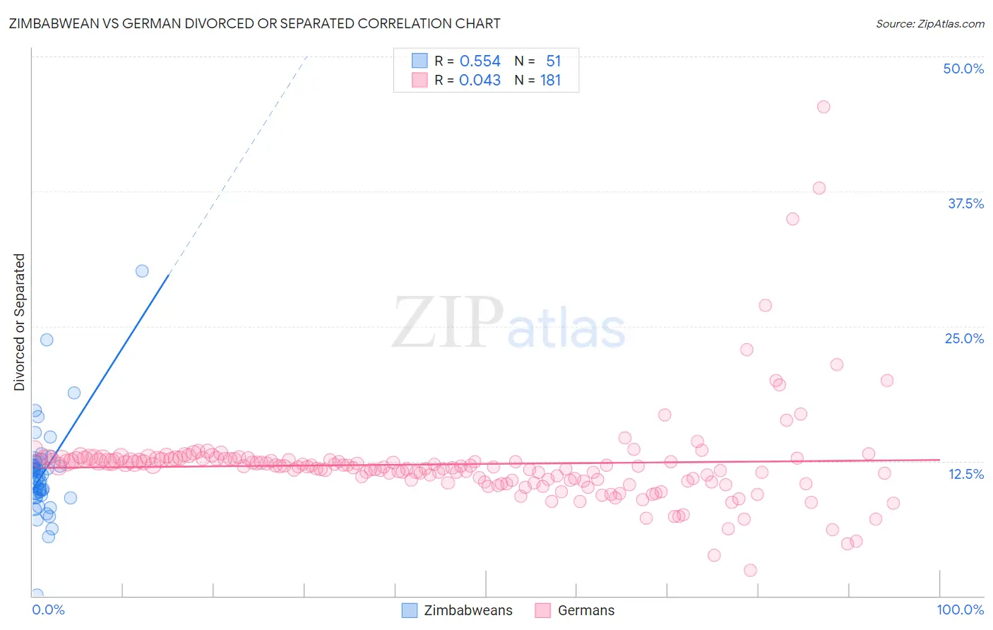 Zimbabwean vs German Divorced or Separated