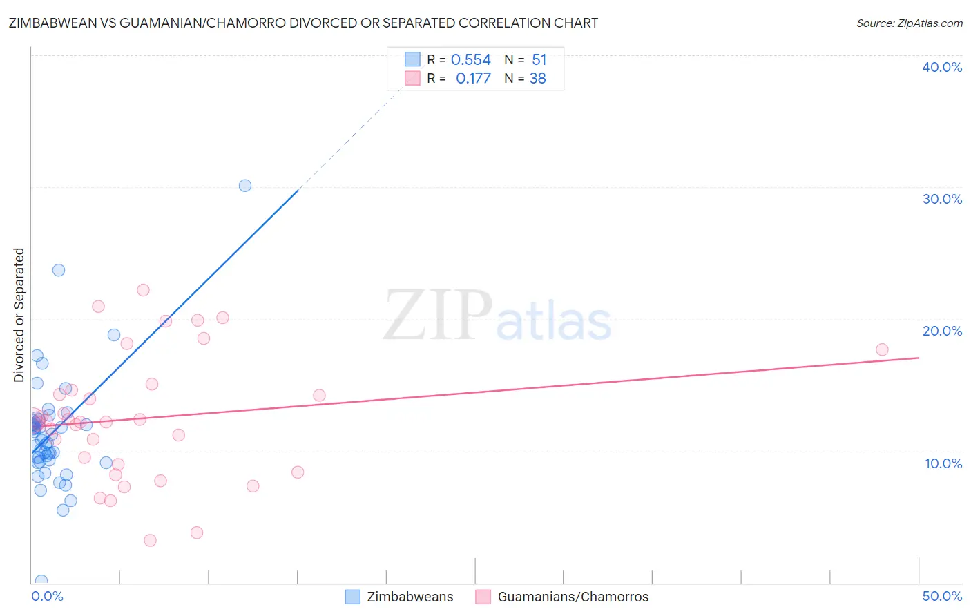 Zimbabwean vs Guamanian/Chamorro Divorced or Separated