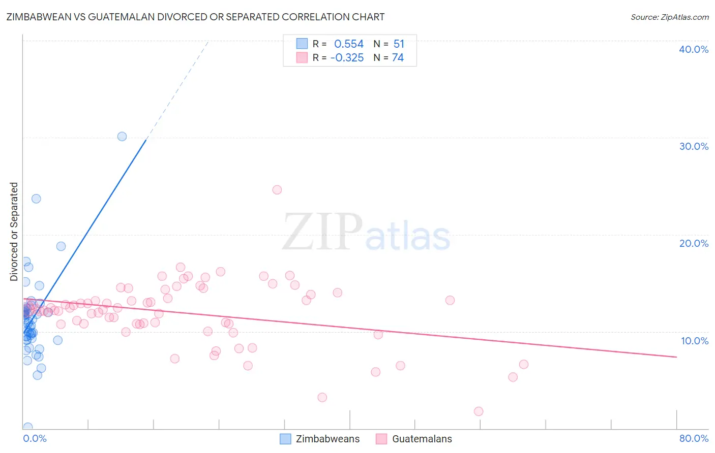 Zimbabwean vs Guatemalan Divorced or Separated