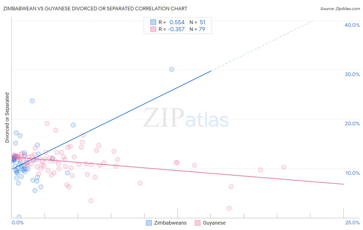 Zimbabwean vs Guyanese Divorced or Separated