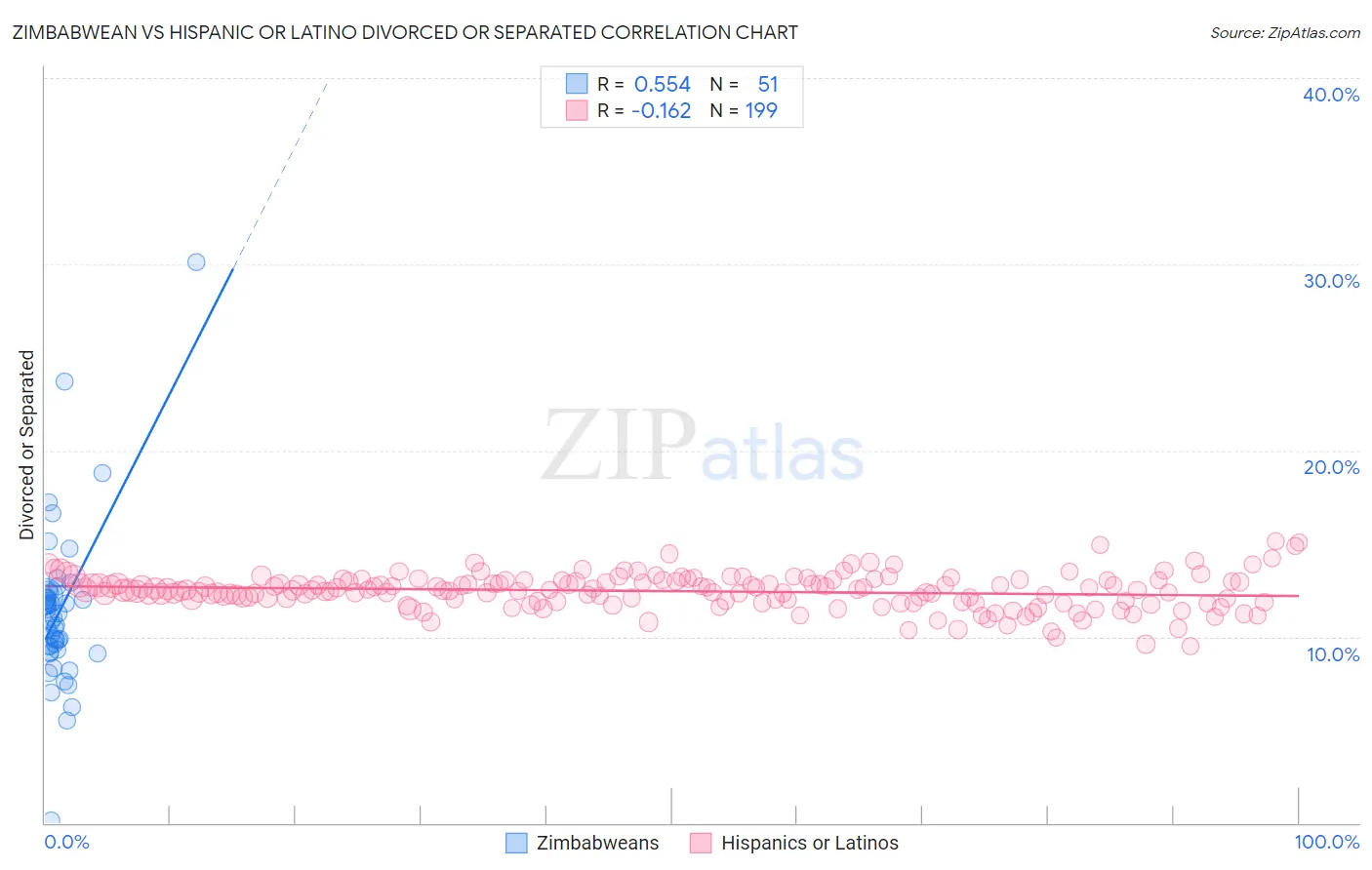 Zimbabwean vs Hispanic or Latino Divorced or Separated