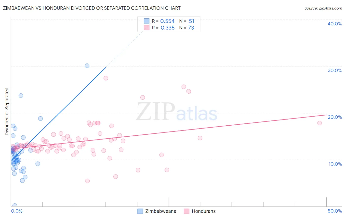 Zimbabwean vs Honduran Divorced or Separated