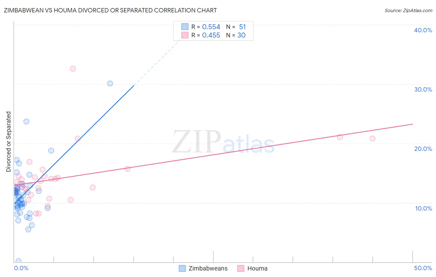 Zimbabwean vs Houma Divorced or Separated