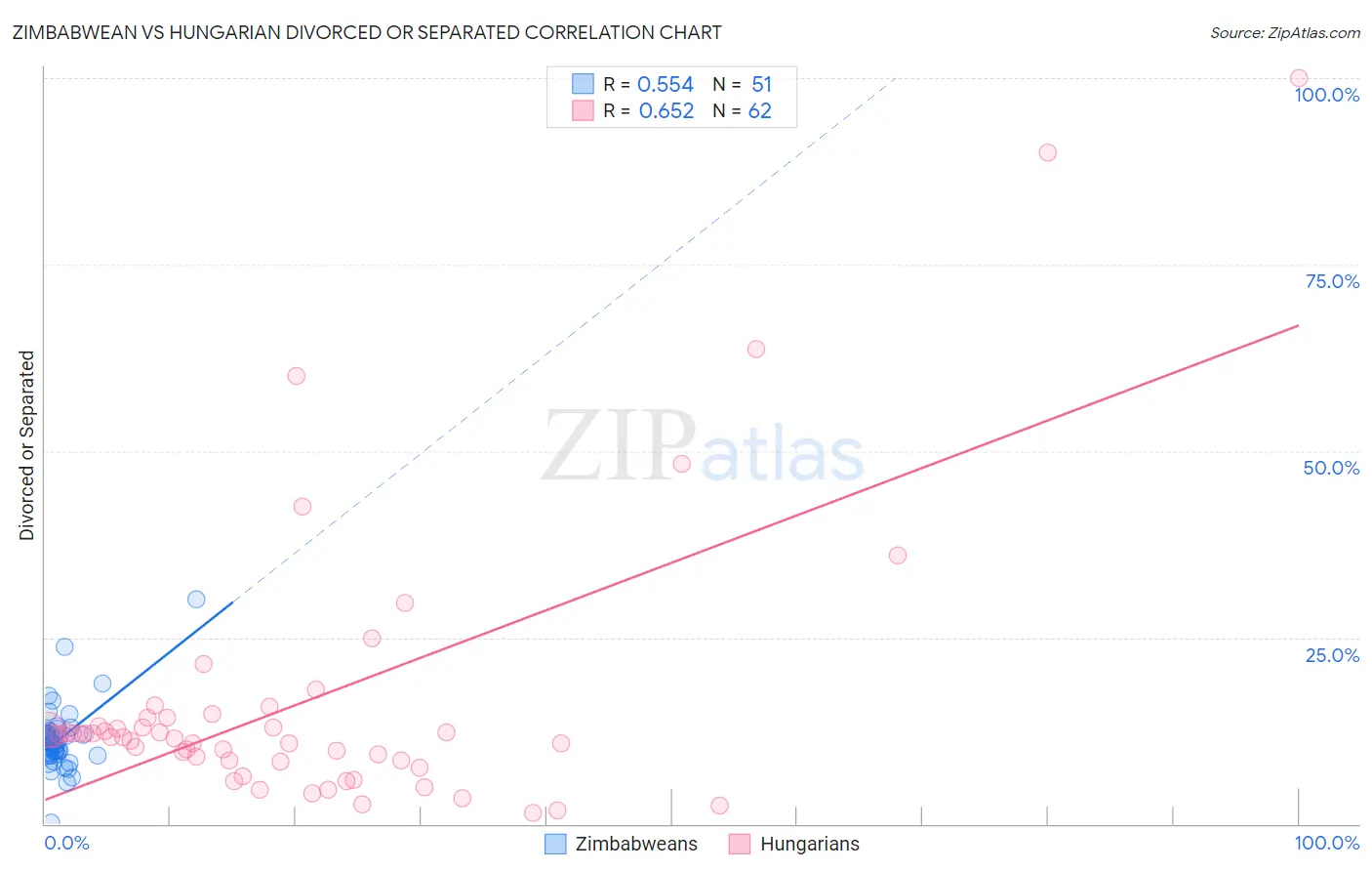 Zimbabwean vs Hungarian Divorced or Separated