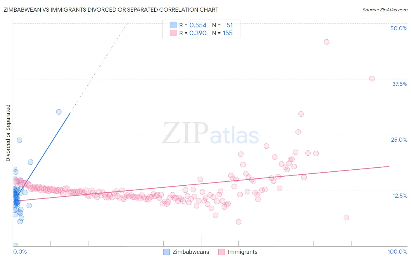 Zimbabwean vs Immigrants Divorced or Separated