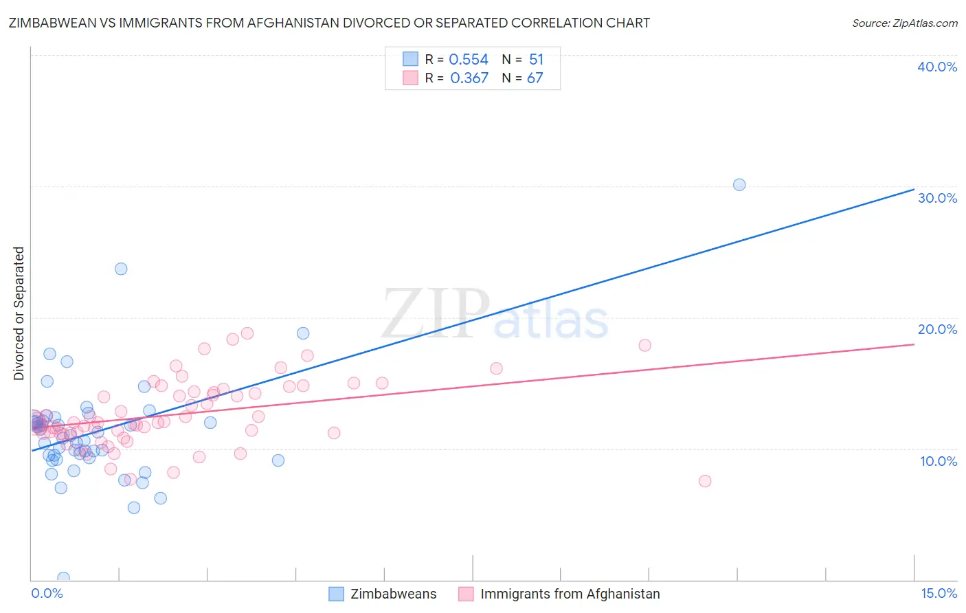 Zimbabwean vs Immigrants from Afghanistan Divorced or Separated